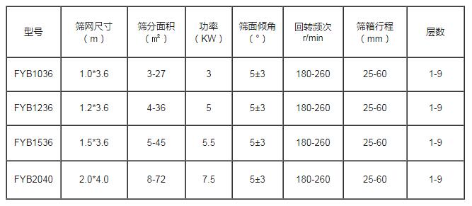 方形搖擺篩技術參數(shù)